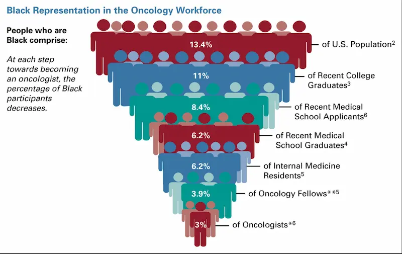 Infographic showing Black Representation in the Oncology Workforce